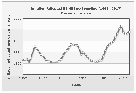 US Military spending